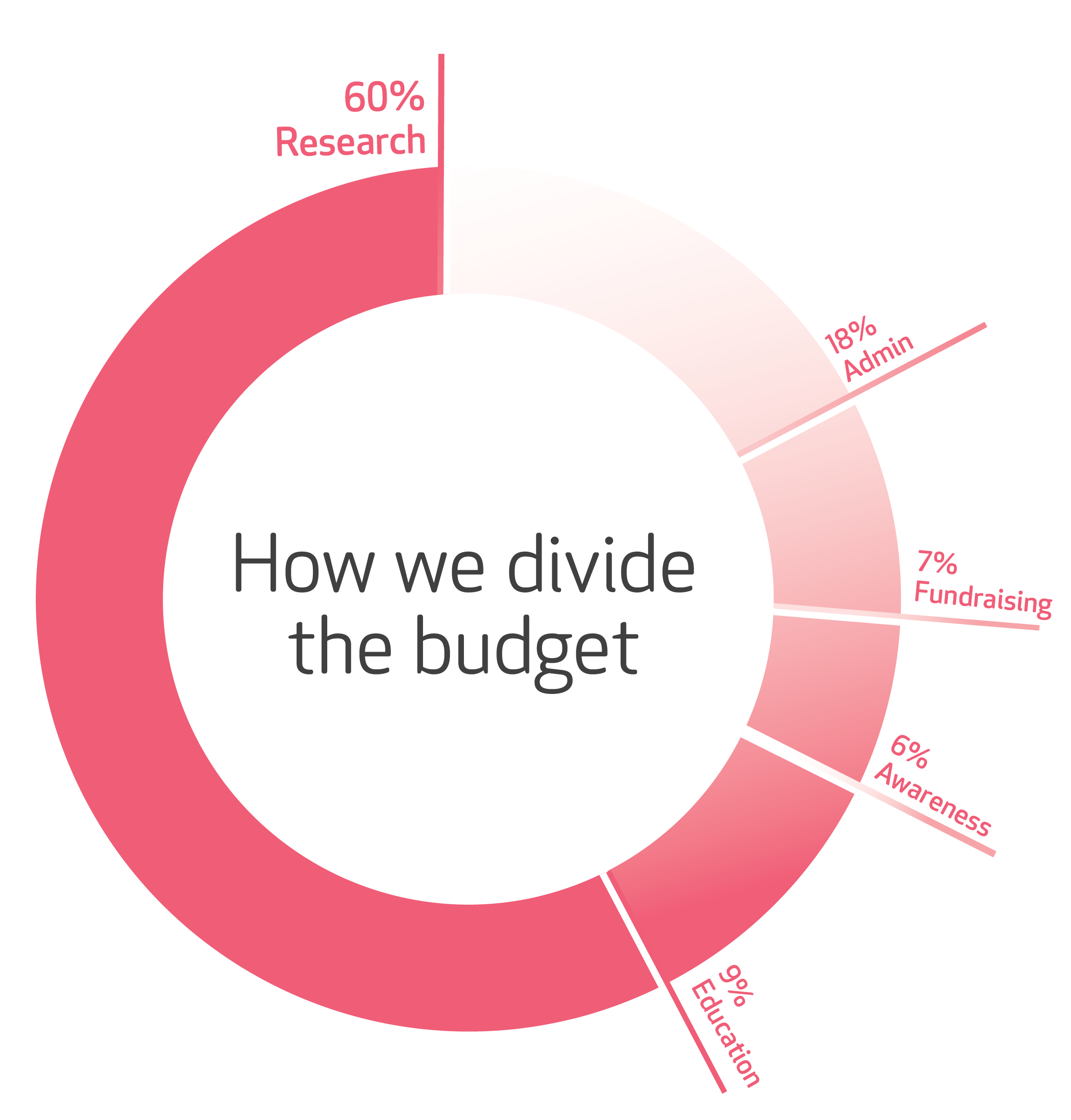 2020 July Funding PieChart WEB 1782x1806px